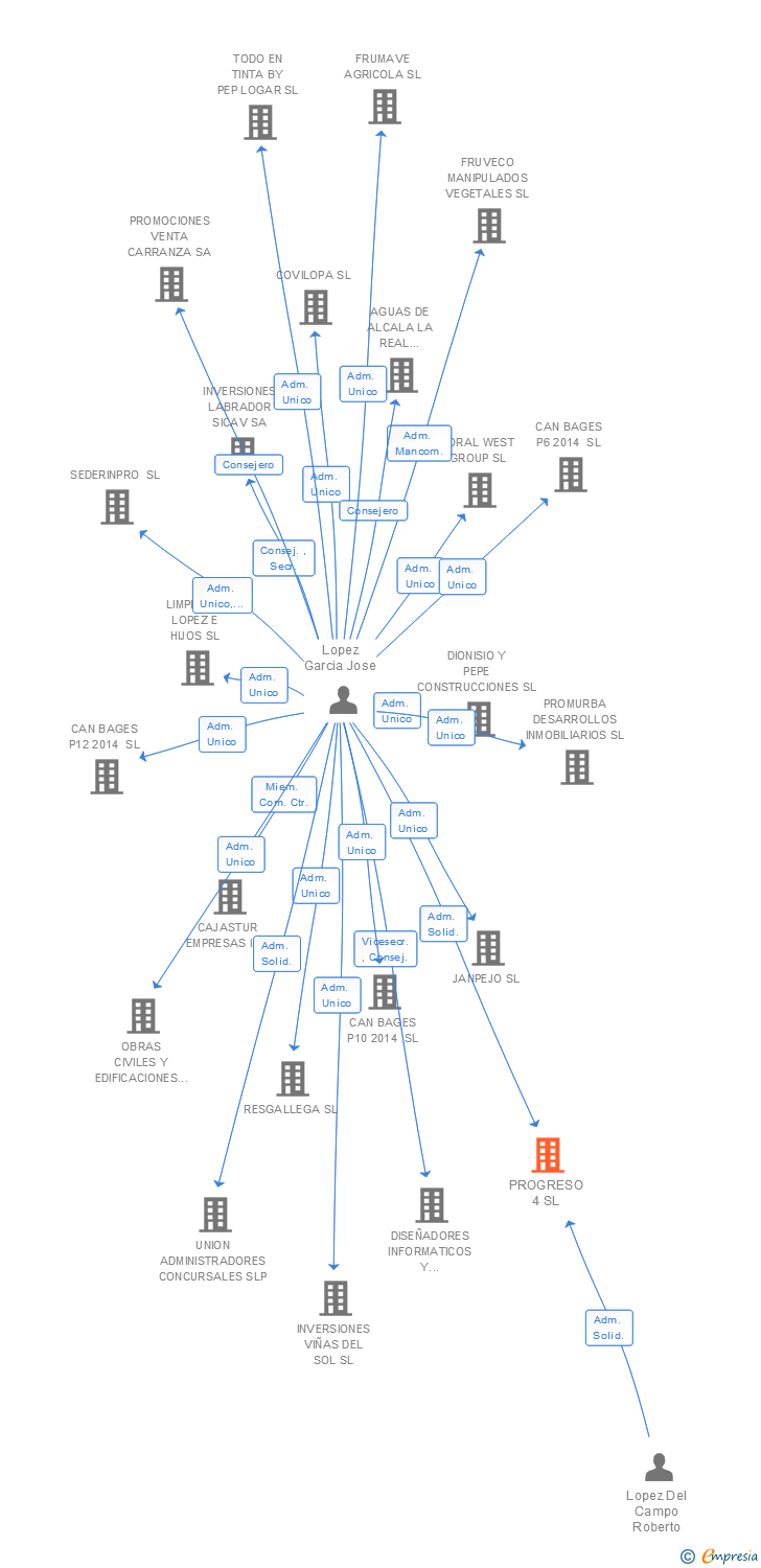 Vinculaciones societarias de PROGRESO 4 SL