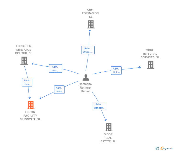 Vinculaciones societarias de OICOR FACILITY SERVICES SL