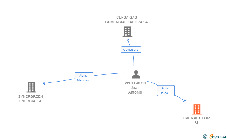 Vinculaciones societarias de ENERVECTOR SL
