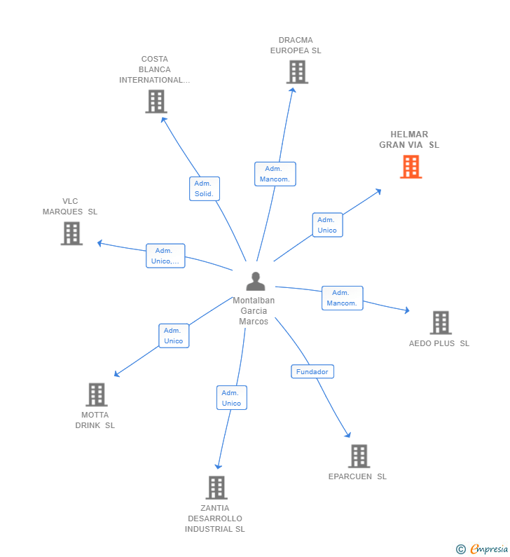 Vinculaciones societarias de HELMAR GRAN VIA SL