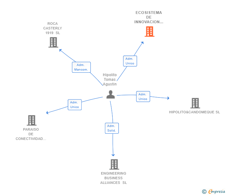 Vinculaciones societarias de ECOSISTEMA DE INNOVACION DE SERVICIOS LEGALES SL