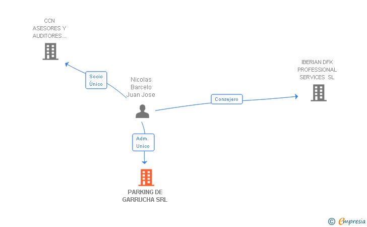 Vinculaciones societarias de PARKING DE GARRUCHA SRL