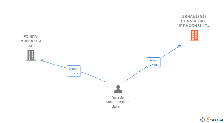 Vinculaciones societarias de URBANISMO CONSULTING URBACONSULT SL