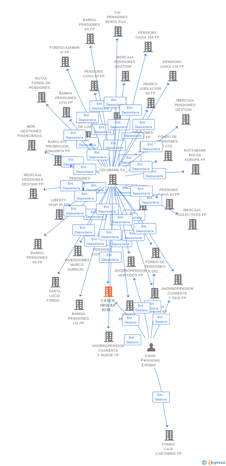 Vinculaciones societarias de CASER INDEXA RFM OCHO FONDO DE PENSIONES DE EMPLEO DE PROMOCION PUBLICA ABIERTO