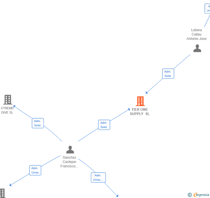 Vinculaciones societarias de TIER ONE SUPPLY SL
