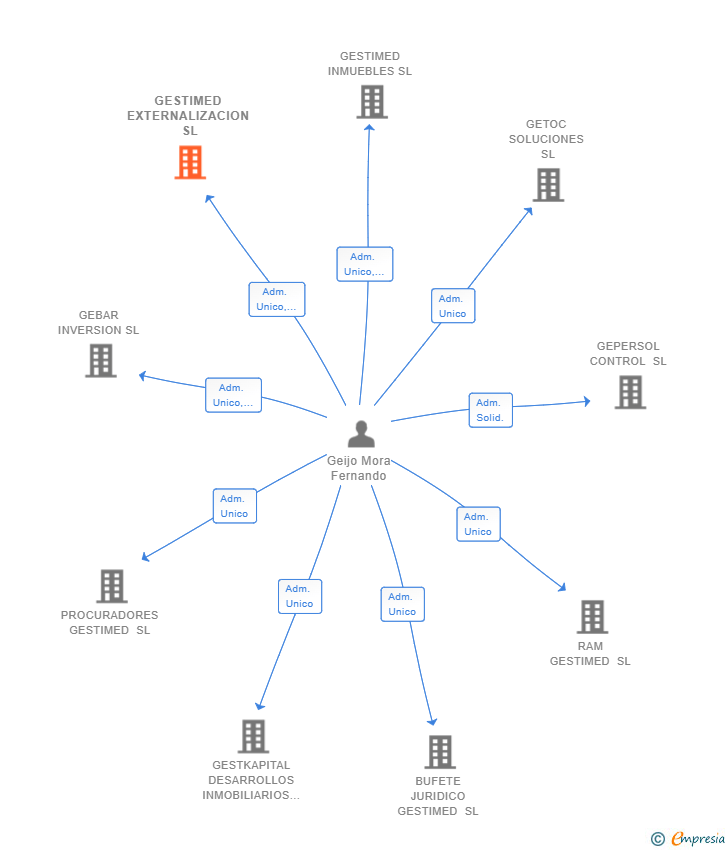 Vinculaciones societarias de GESTIMED EXTERNALIZACION SL