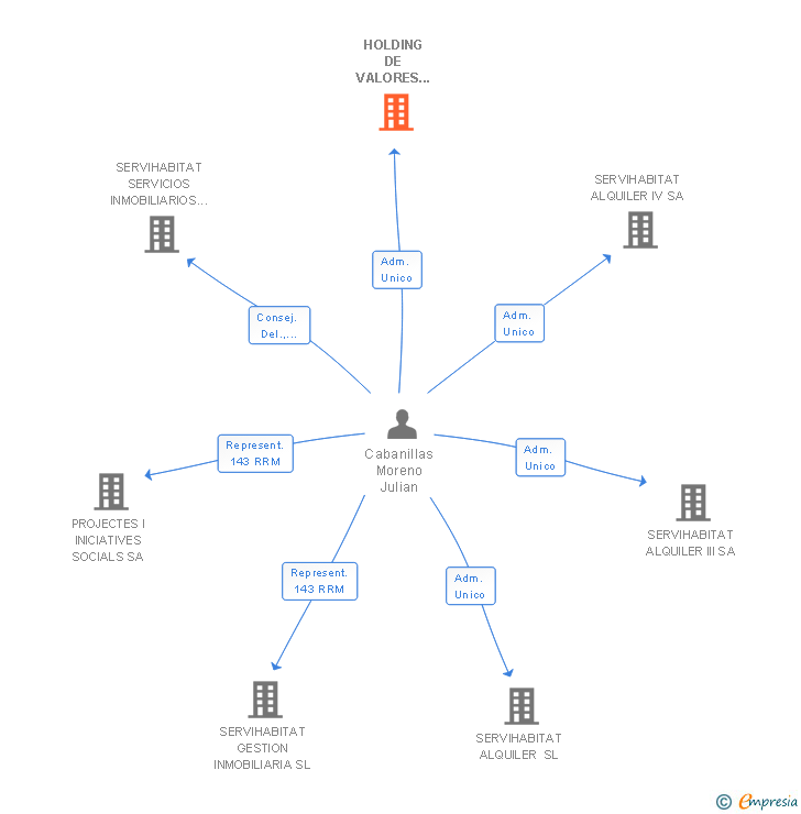 Vinculaciones societarias de HOLDING DE VALORES FINANCIERO E INVERSIONES I SL