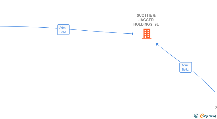 Vinculaciones societarias de SCOTTIE & JAGGER HOLDINGS SL