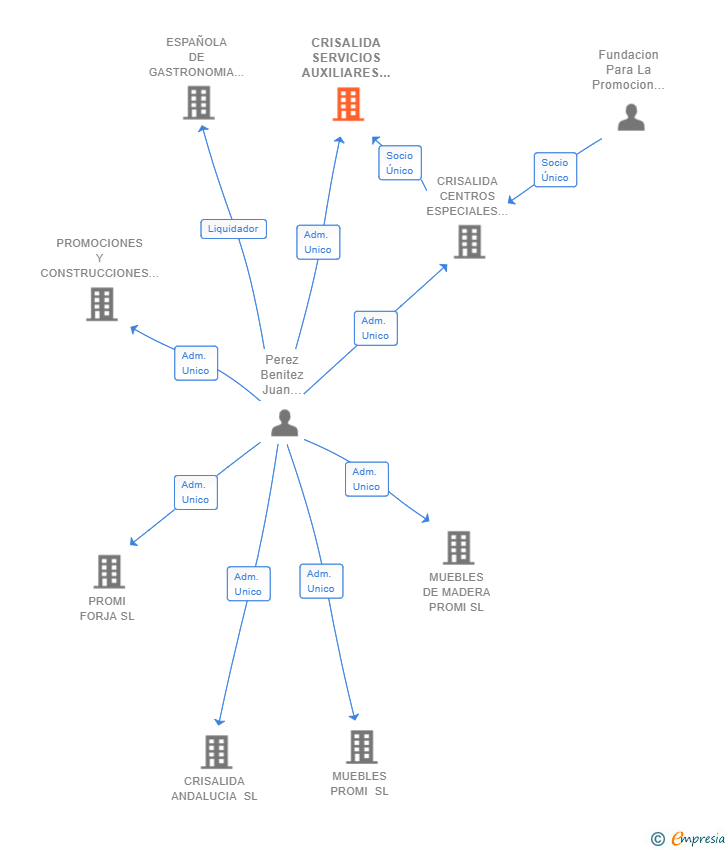 Vinculaciones societarias de CRISALIDA SERVICIOS AUXILIARES SL