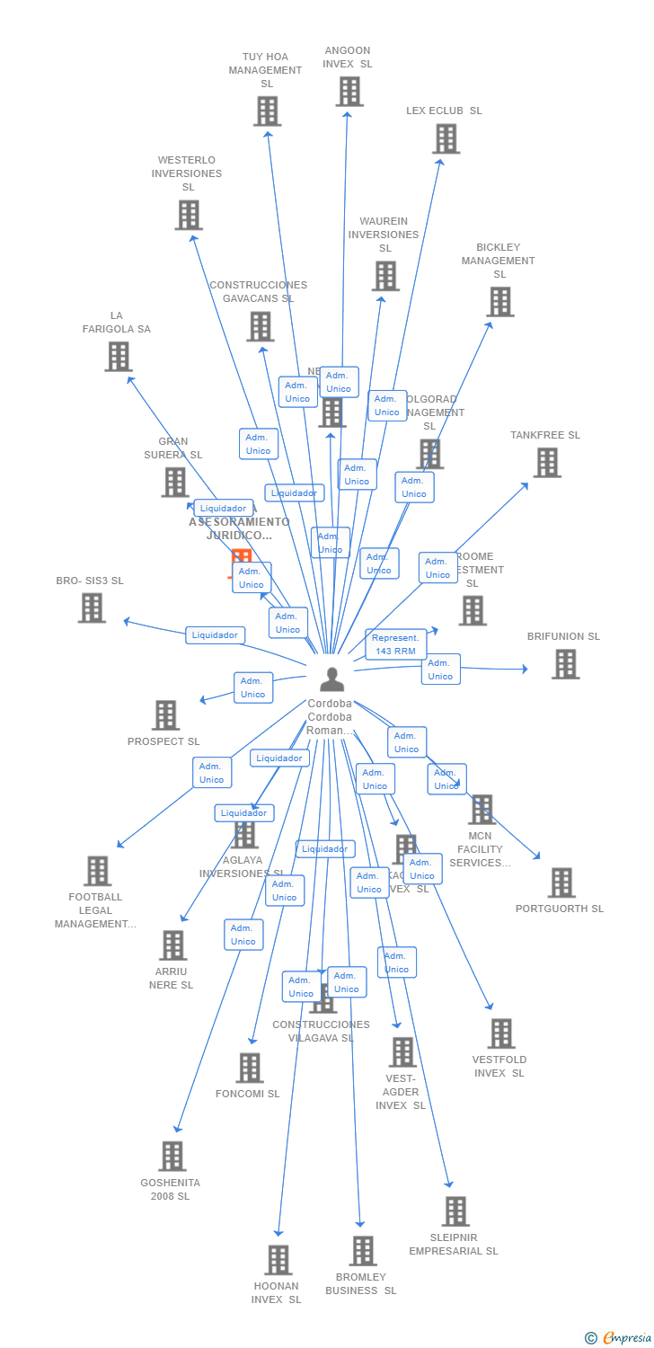 Vinculaciones societarias de IRUÑA ASESORAMIENTO JURIDICO DEPORTIVO INTEGRAL SL
