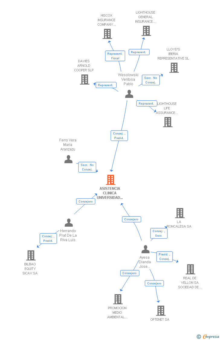 Vinculaciones societarias de ASISTENCIA CLINICA UNIVERSIDAD DE NAVARRA SA DE SEGUROS Y REASEGUROS