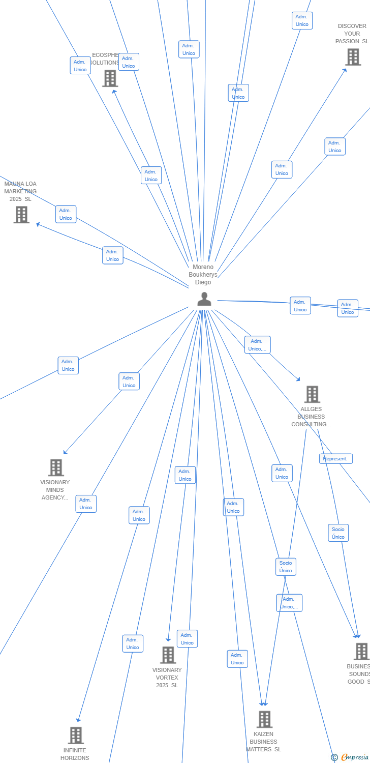 Vinculaciones societarias de UNSTOPPABLE GROWTH ADVISORY SL