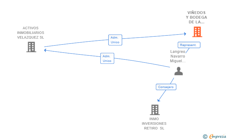 Vinculaciones societarias de VIÑEDOS Y BODEGA DE LA RIBERA SL