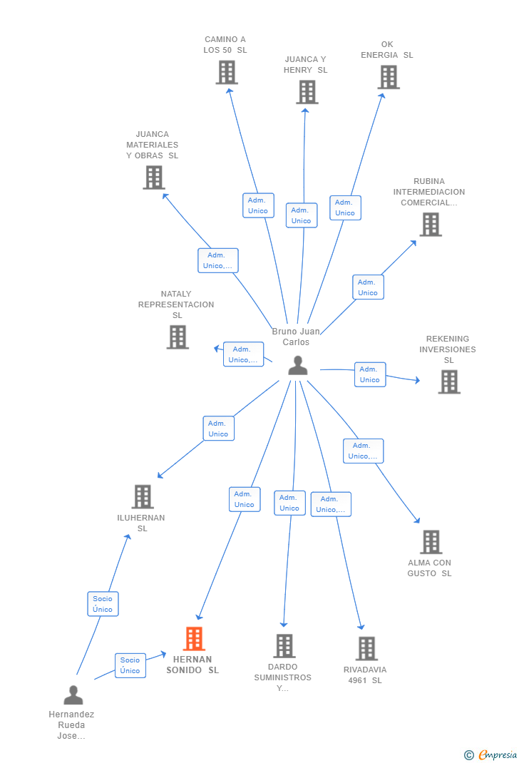 Vinculaciones societarias de HERNAN SONIDO SL