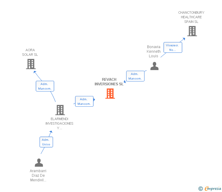 Vinculaciones societarias de REVACH INVERSIONES SL
