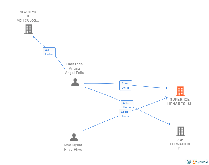Vinculaciones societarias de SUPER ICE HENARES SL
