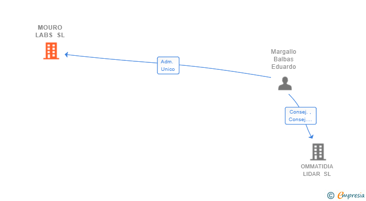 Vinculaciones societarias de MOURO LABS SL