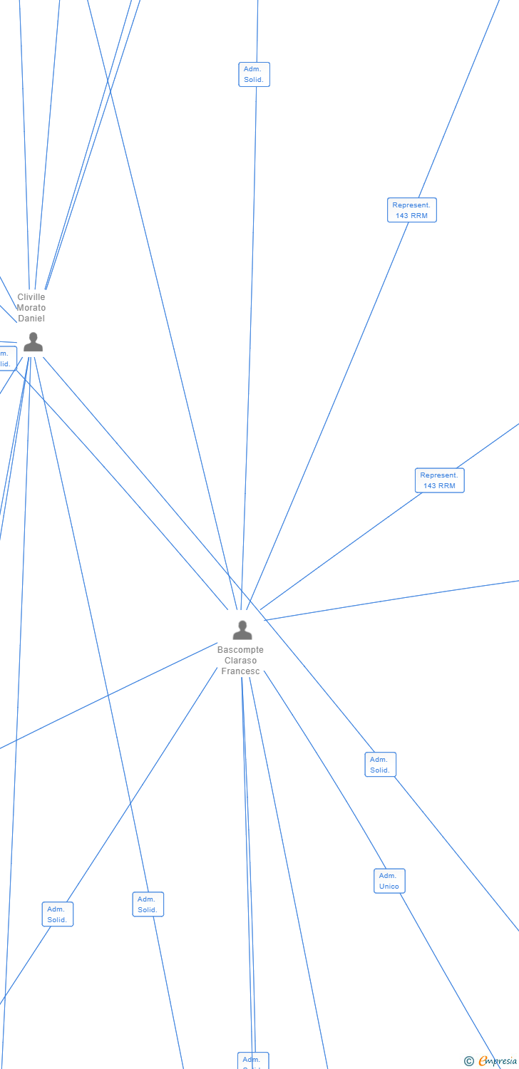 Vinculaciones societarias de COLLSEROLA ASSET MANAGEMENT 2 SL