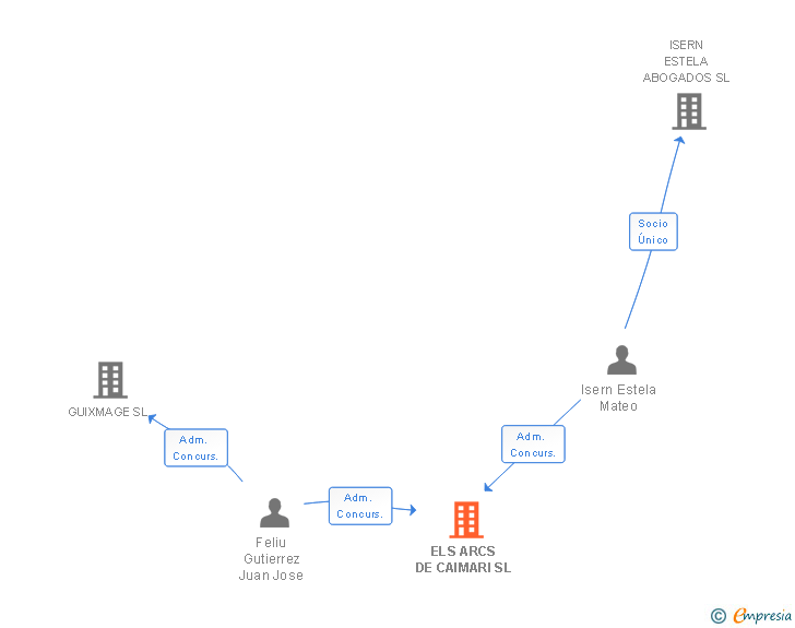 Vinculaciones societarias de ELS ARCS DE CAIMARI SL