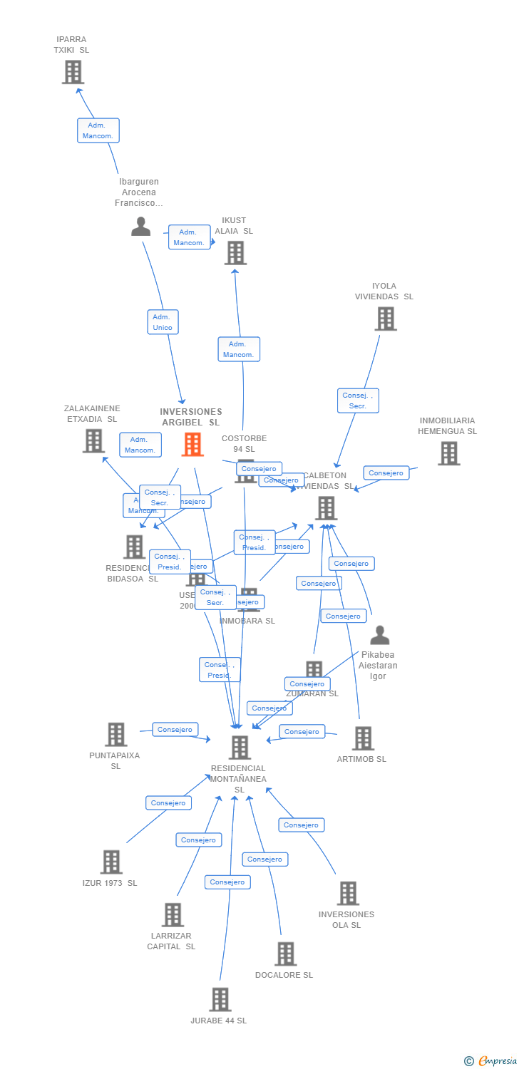 Vinculaciones societarias de INVERSIONES ARGIBEL SL