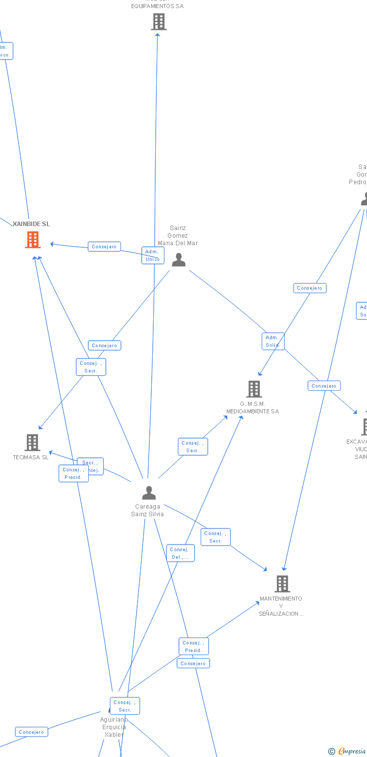 Vinculaciones societarias de XAINBIDE SL