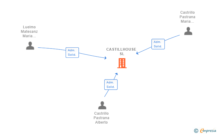 Vinculaciones societarias de CASTILLHOUSE SL