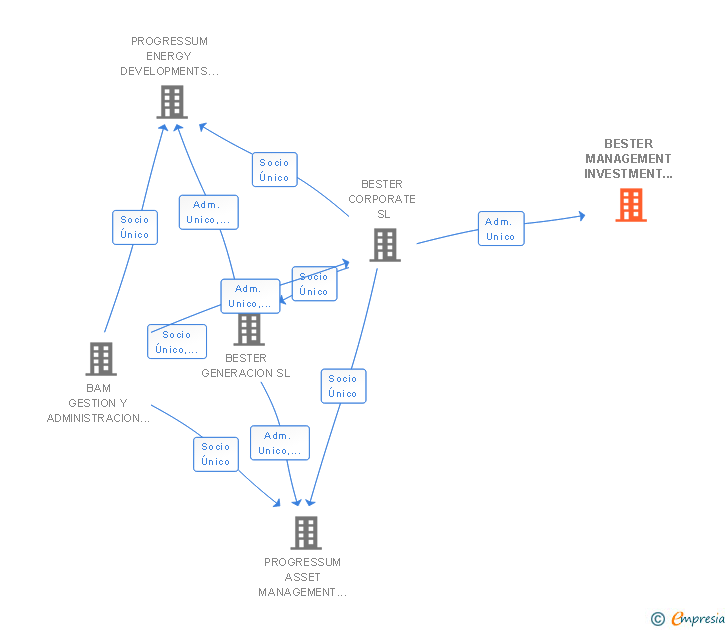 Vinculaciones societarias de BESTER MANAGEMENT INVESTMENT SL