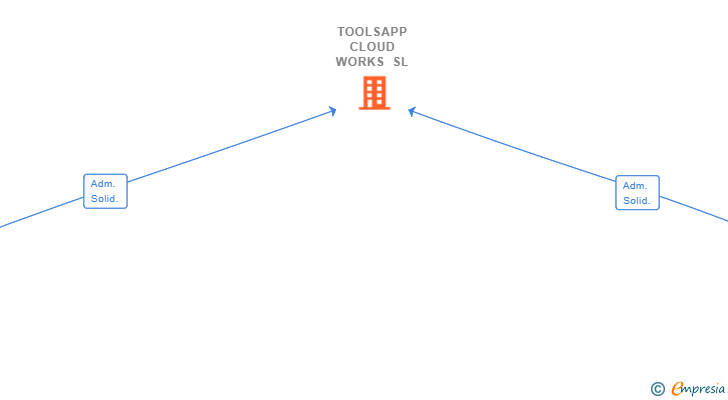 Vinculaciones societarias de TOOLSAPP CLOUD WORKS SL