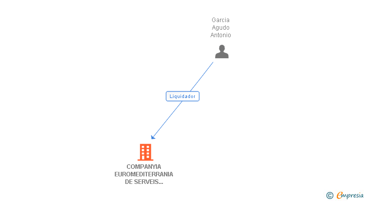 Vinculaciones societarias de COMPANYIA EUROMEDITERRANIA DE SERVEIS PROFESIONALS SL