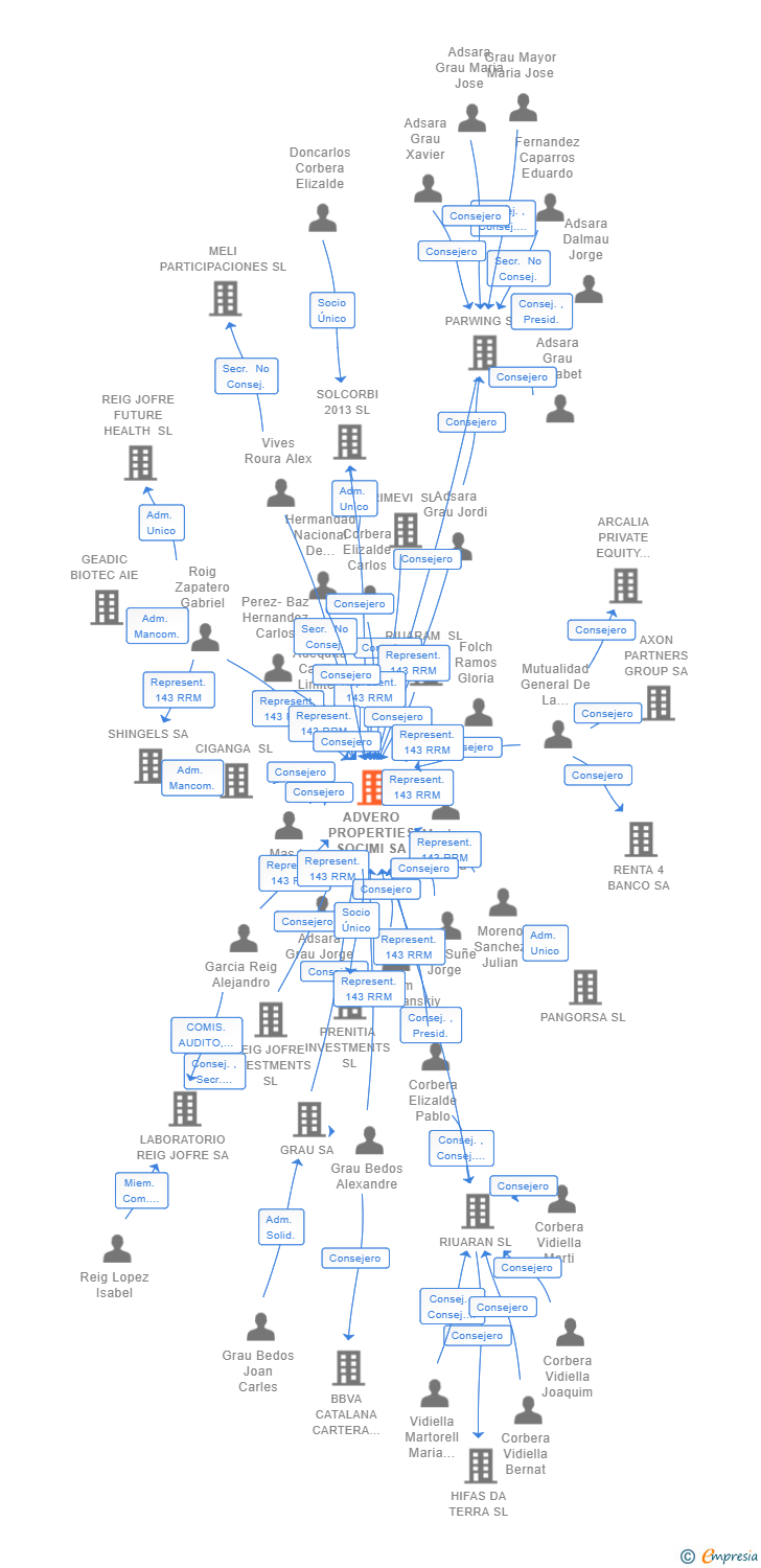 Vinculaciones societarias de ADVERO PROPERTIES SOCIMI SA