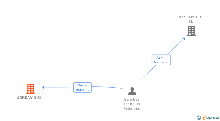 Vinculaciones societarias de JORDAVID SL