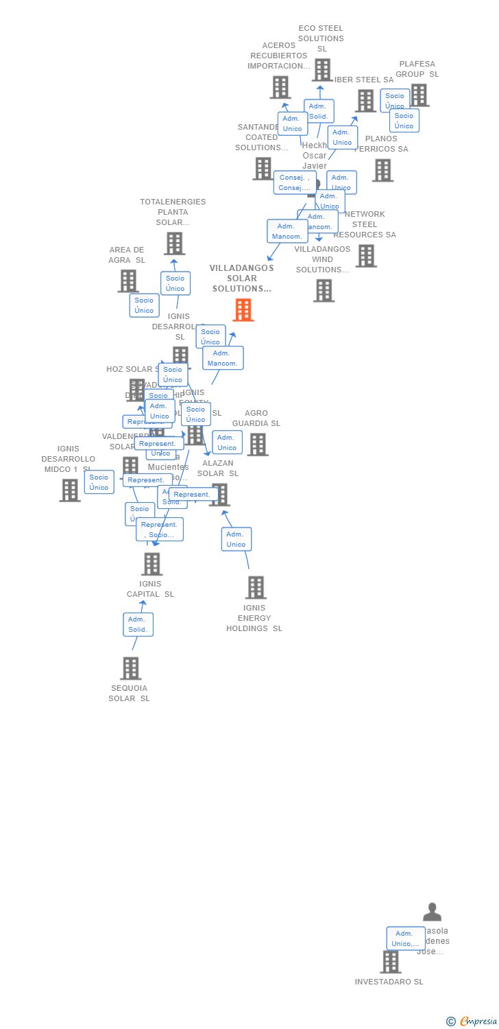 Vinculaciones societarias de VILLADANGOS SOLAR SOLUTIONS SL