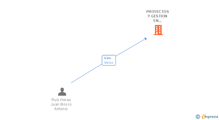 Vinculaciones societarias de PROYECTOS Y GESTION EN TECNICAS DE ARQUITECTURA E INGENIERIA SRL
