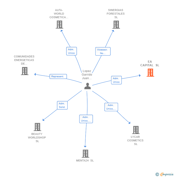 Vinculaciones societarias de EA CAPITAL SL