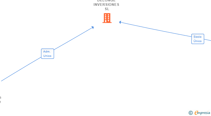 Vinculaciones societarias de DELONGE INVERSIONES SL