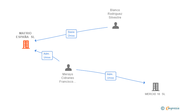 Vinculaciones societarias de MAFRIO ESPAÑA SL