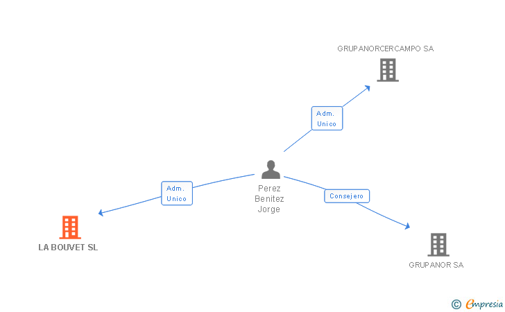 Vinculaciones societarias de LA BOUVET SL