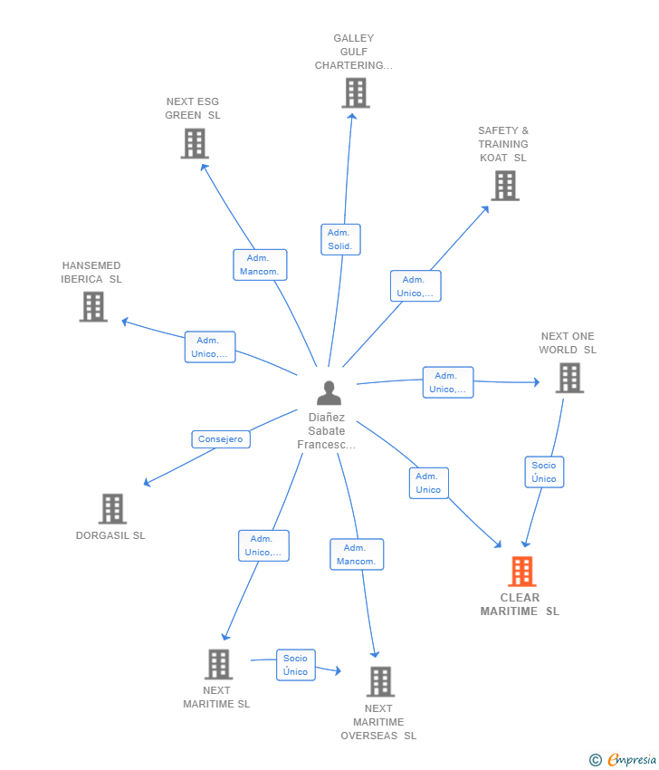 Vinculaciones societarias de CLEAR MARITIME SL