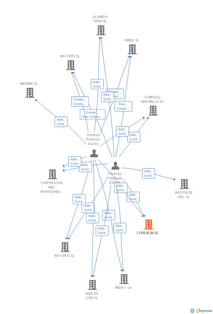 Vinculaciones societarias de CORFALIN SL