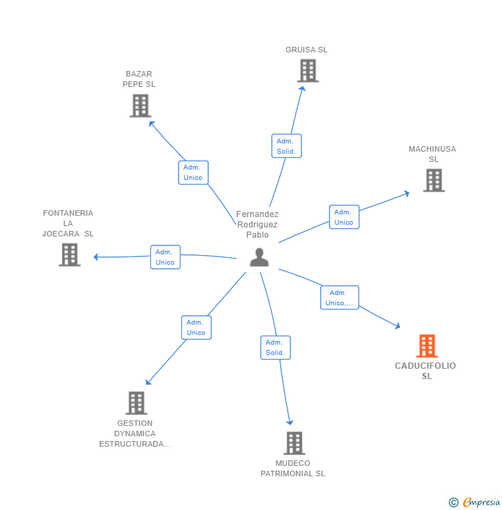 Vinculaciones societarias de CADUCIFOLIO SL