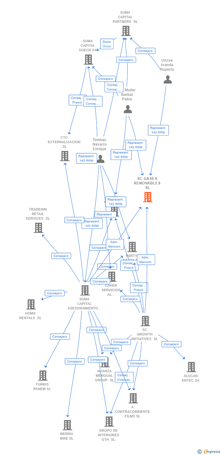 Vinculaciones societarias de SC GASES RENOVABLES SL