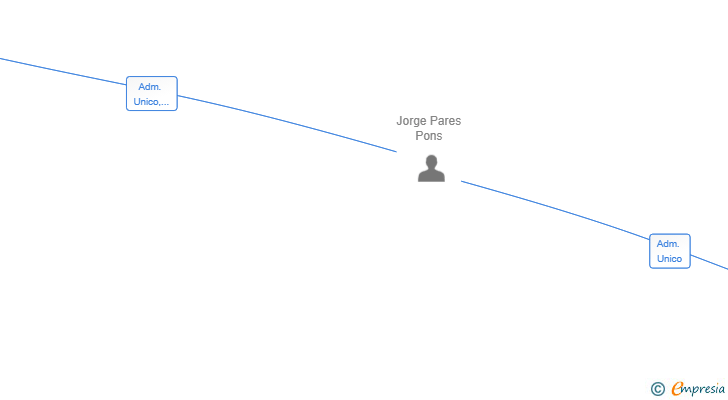 Vinculaciones societarias de GREGAL 2925 SL