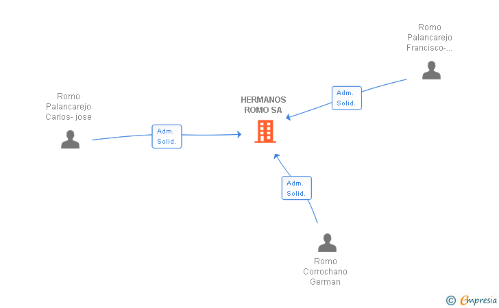 Vinculaciones societarias de HERMANOS ROMO SA