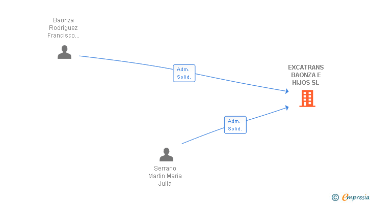 Vinculaciones societarias de EXCATRANS BAONZA E HIJOS SL