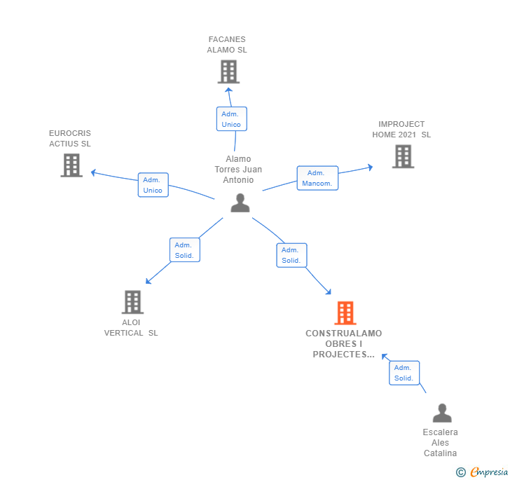 Vinculaciones societarias de CONSTRUALAMO OBRES I PROJECTES SL