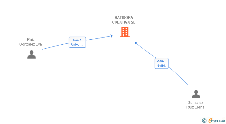 Vinculaciones societarias de BATIDORA CREATIVA SL