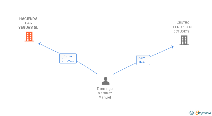 Vinculaciones societarias de HACIENDA LAS YEGUAS SL