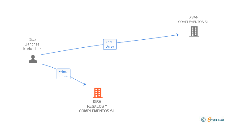 Vinculaciones societarias de DISA REGALOS Y COMPLEMENTOS SL