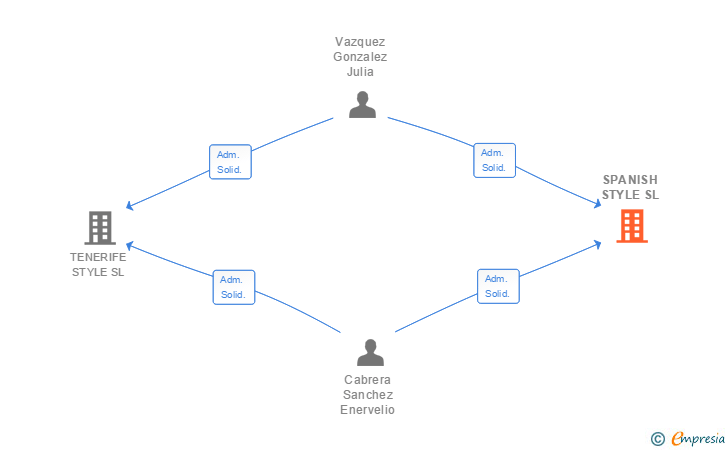 Vinculaciones societarias de SPANISH STYLE SL