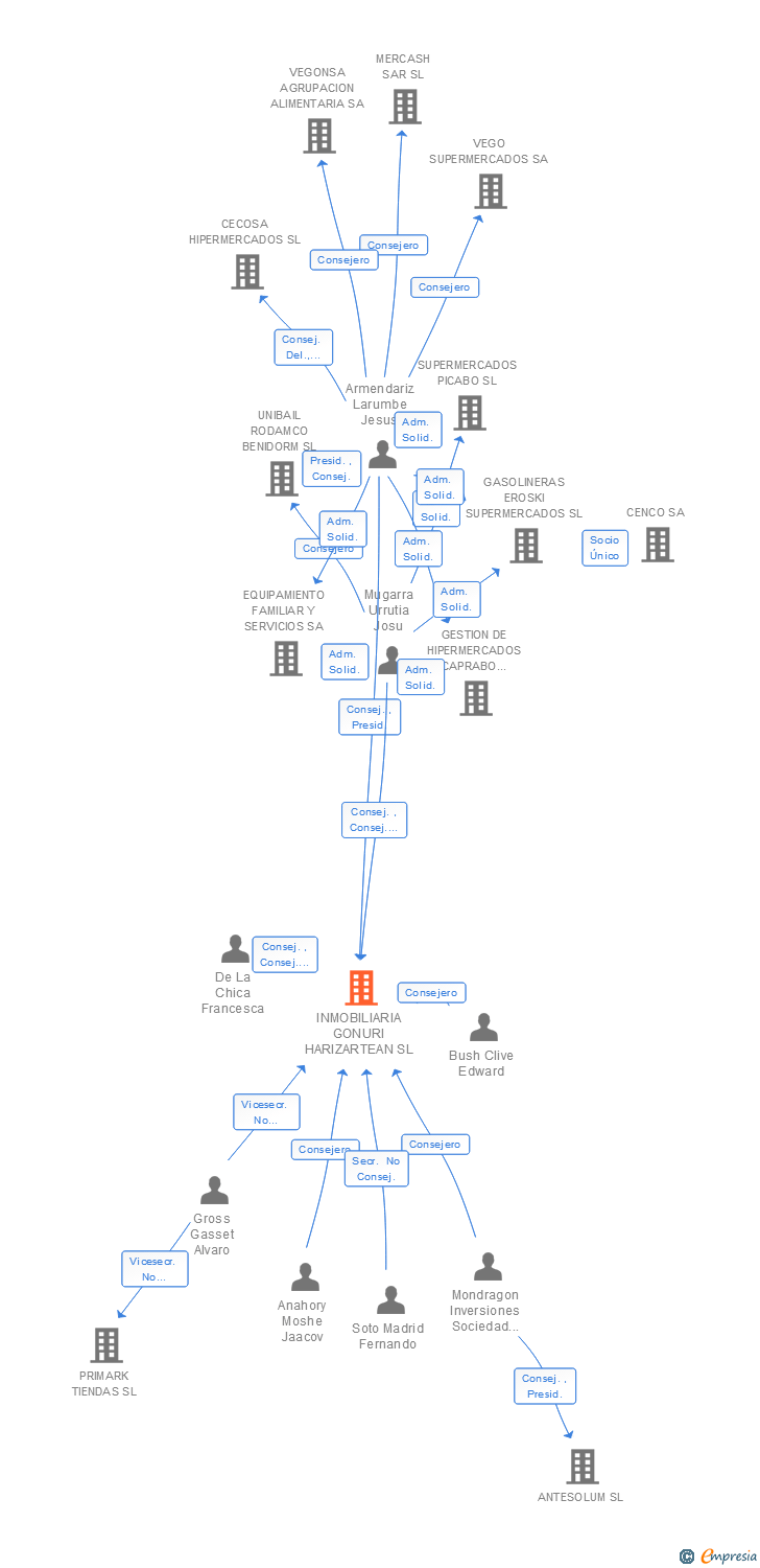 Vinculaciones societarias de INMOBILIARIA GONURI HARIZARTEAN SL